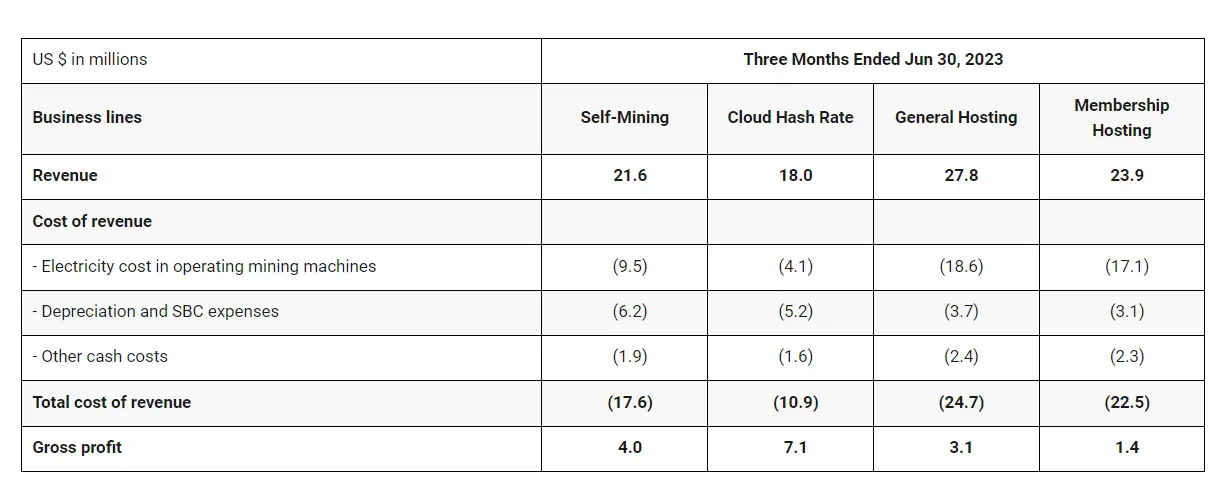 ビットデア 2024年第2四半期財務分析：総収入9920万ドル、前年比5.8%増