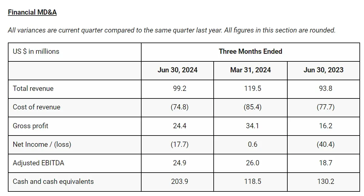 比特小鹿 2024 Q2財務分析：總收入9920萬美元，同比增長 5.8%