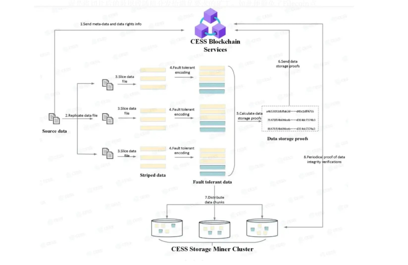 Detailed Explanation of the CESS Mechanism (3): Storage, Content Distribution Network, and Multi-Replica Recoverable Storage Proof