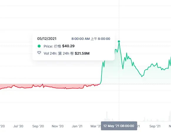 盘点21支灰度加密信托基金：有的上涨10倍，有的一路走熊，易踩在牛市末班车成市场反指？