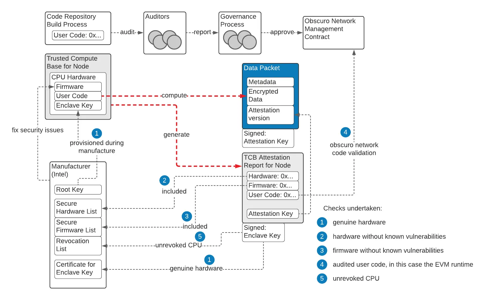 Introducing Trusted Execution Environment (TEE) into Layer2 network consensus, can TEN Protocol create a new landscape for crypto security?