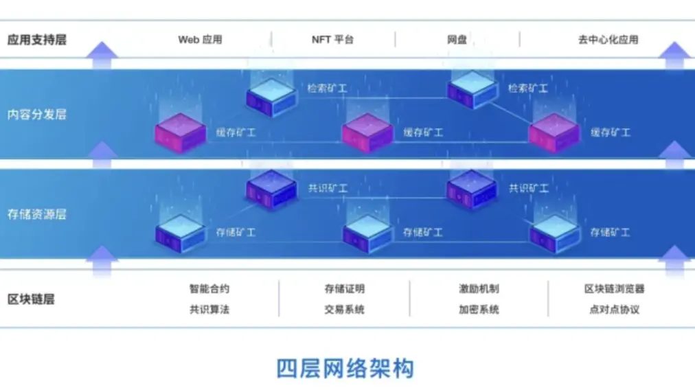 CESS 過去的三年，堅持去中心化存儲基建一路前行