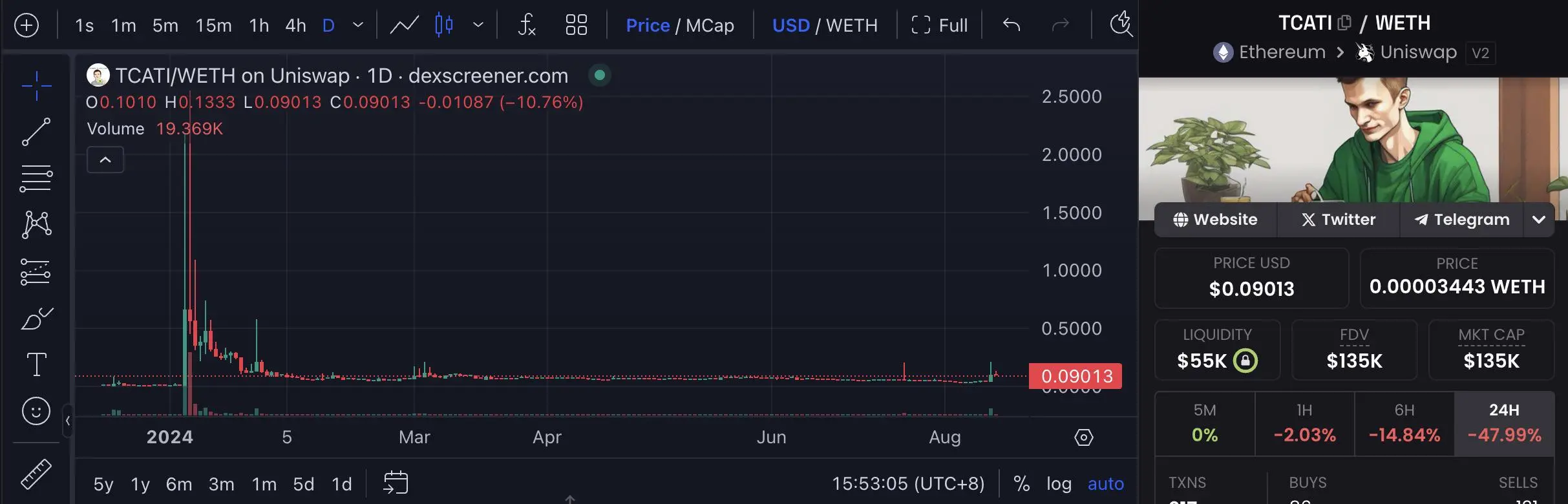 “Archaeology” of 6 Vitalik Concept MEMEs: D/ACC Surge Drives Speculative Sentiment, Most Market Caps Drop to a Fraction of Their Peaks