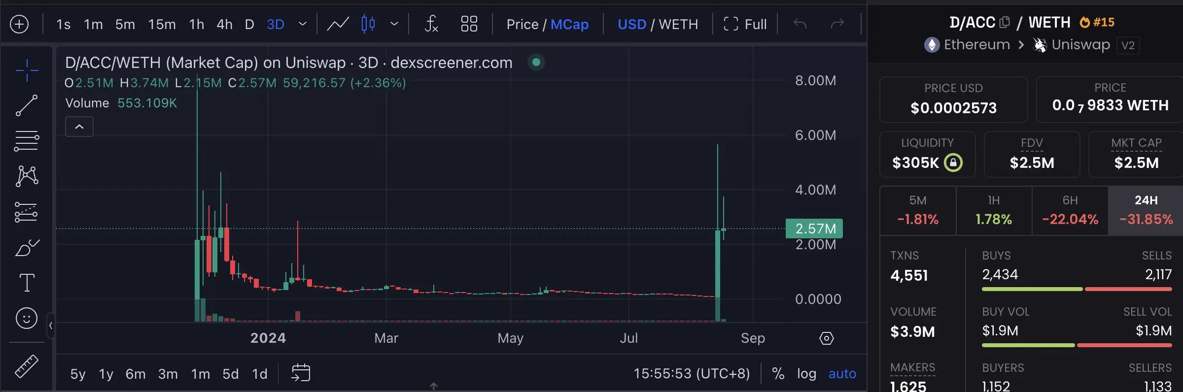 “Archaeology” of 6 Vitalik Concept MEMEs: D/ACC Surge Drives Speculative Sentiment, Most Market Caps Drop to a Fraction of Their Peaks