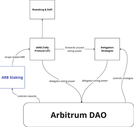 Arbitrum初歩的にステーキングによる権限付与提案を承認、ARBトークンを活性化できるか？