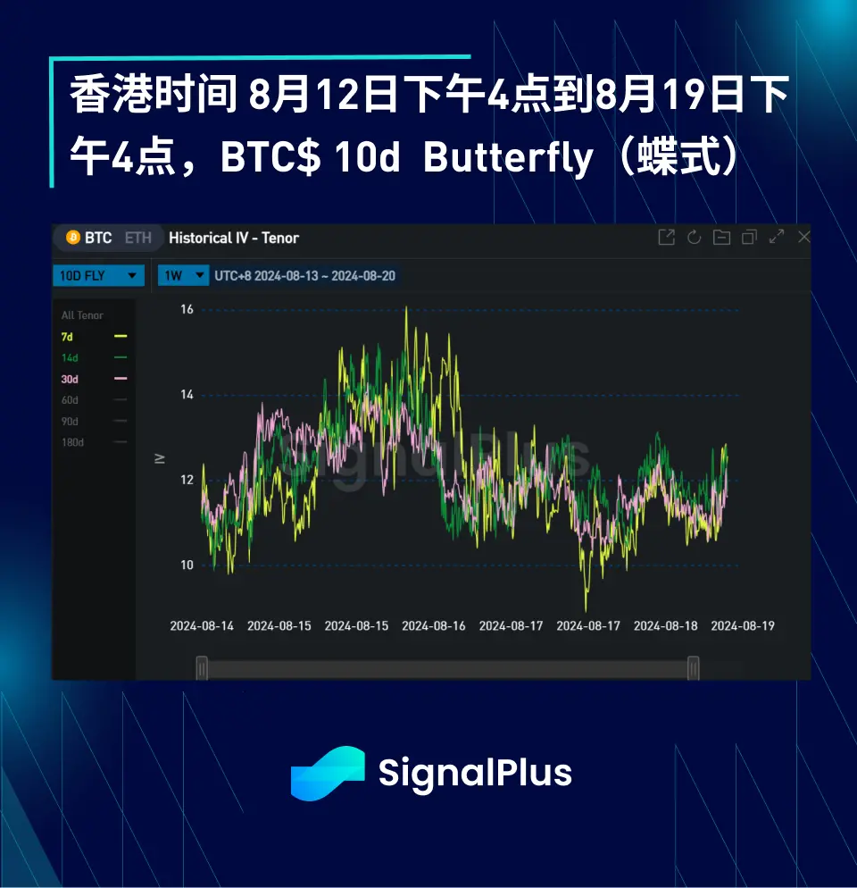 BTC波动率：一周回顾2024年8月12日–8月19日