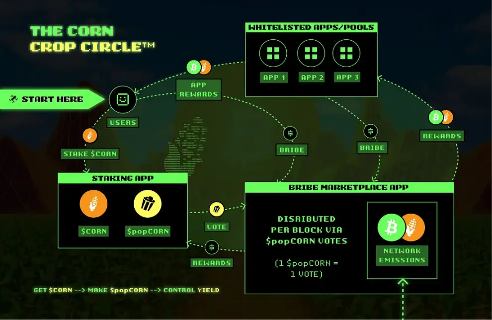 バイナンスが参加、イーサリアムの新しい L2 ネットワーク Corn はどのように BTC を DeFi に持ち込むのか？