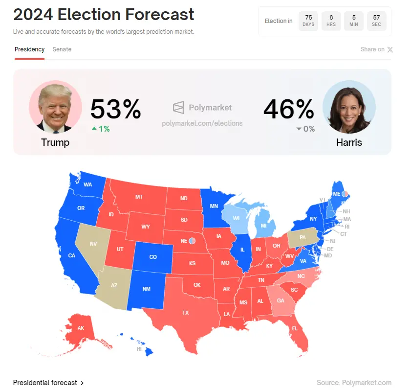 Trump's victory rate surpasses Harris, is it good for the global Web3 market?