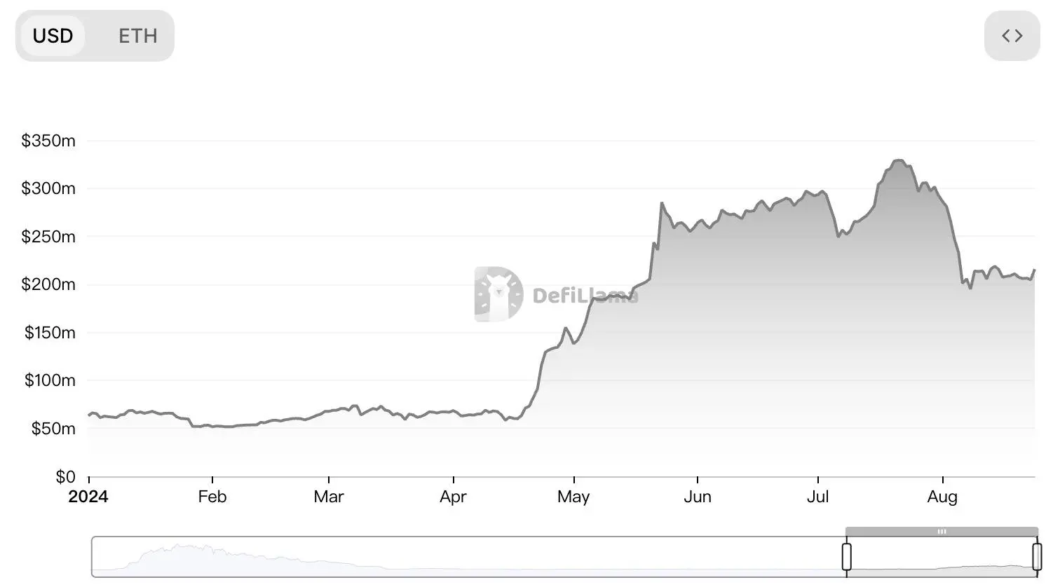 TVL年内飙升超240%，加密分级基金Tranchess进军流动性质押战局