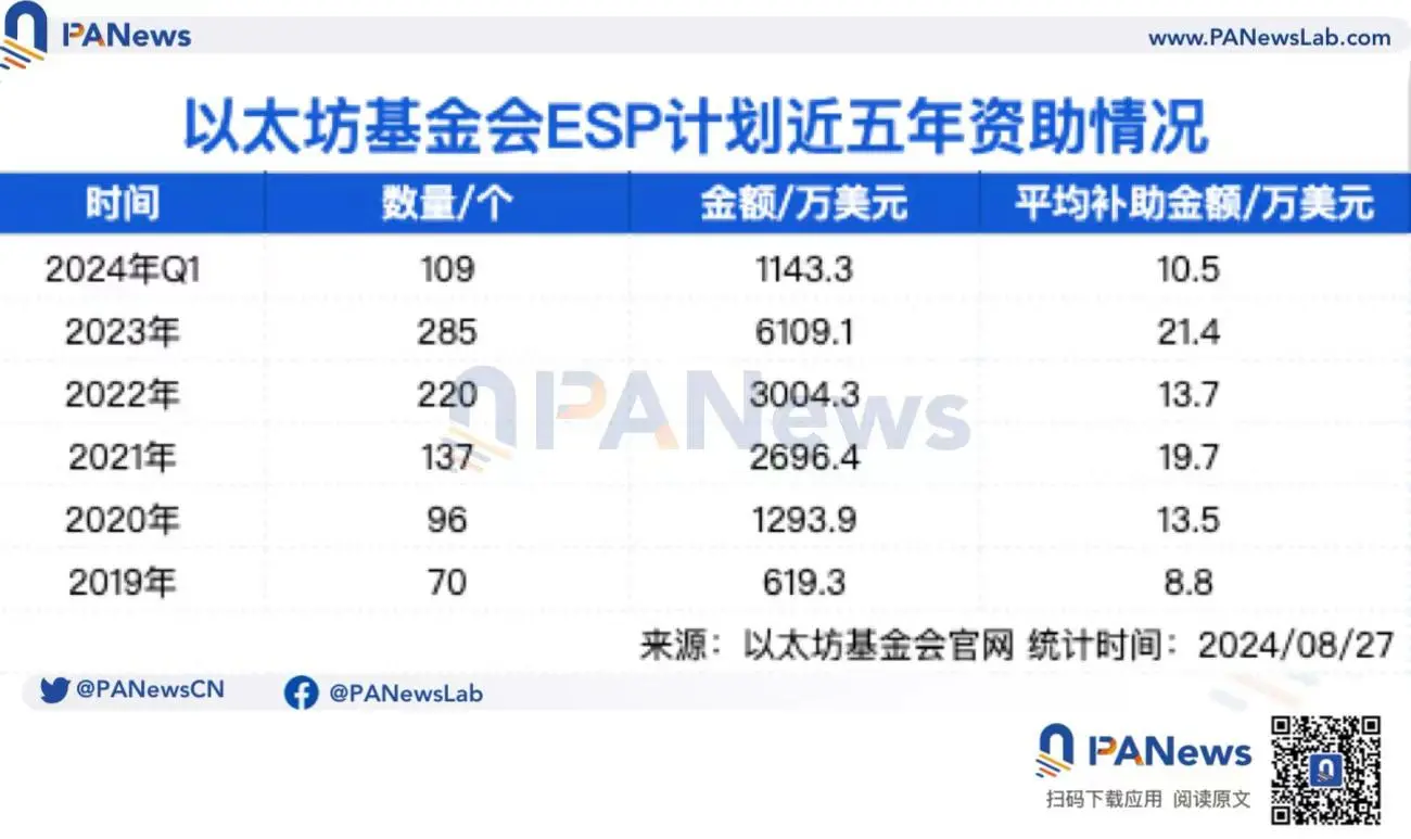 梳理以太坊基金會公開支出：已發放1.7億美元項目資助成預算“大頭”