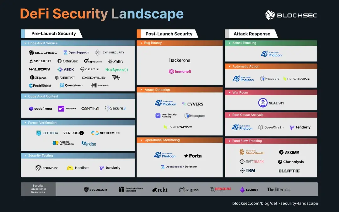 DeFi ecosystem security panorama