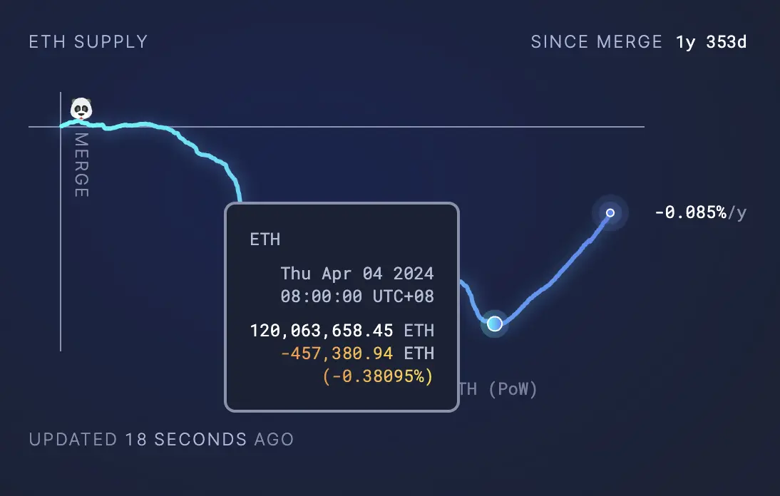 L2 Value Feedback Debate: Can ETH Reverse the Inflation Trend?