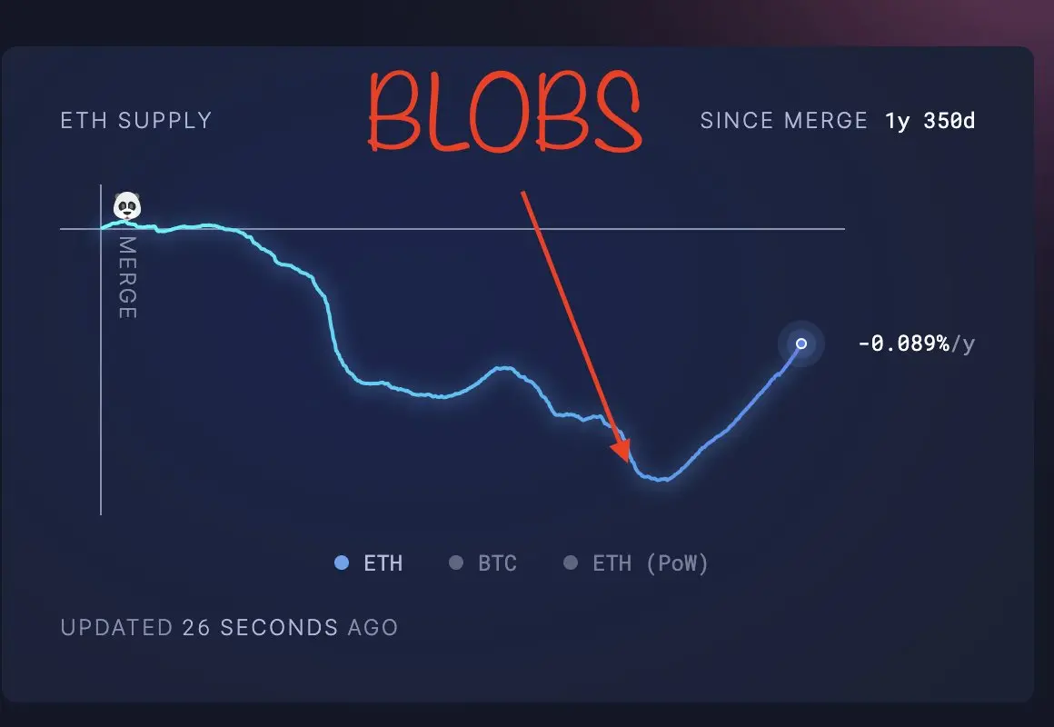 L2 Value Feedback Debate: Can ETH Reverse the Inflation Trend?