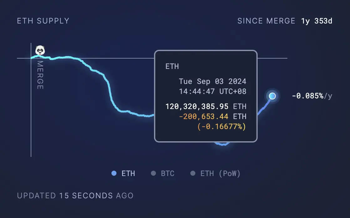 L2價值反哺能力大辯論：ETH能否逆轉通脹趨勢？