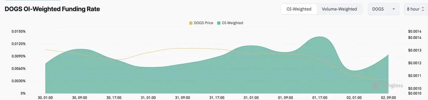 DOGS 資金調達率。