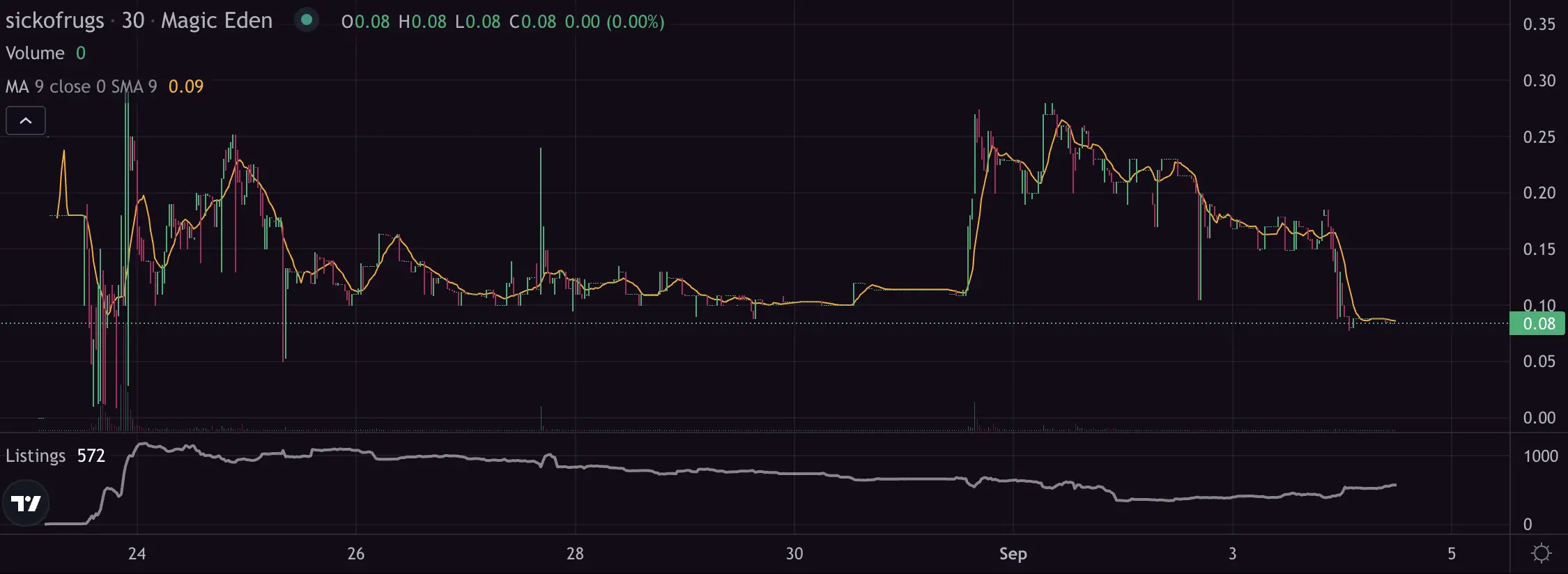 防狙击Meme首秀翻车，想挑战Pump.fun的SICK引争议