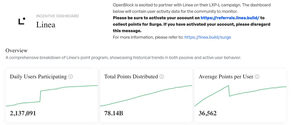 Deep Dive into Airdrop Data: Should You Sell or Hold After Receiving Tokens? What is the Interaction Value of Top-tier Projects That Have Not Yet Issued Tokens?