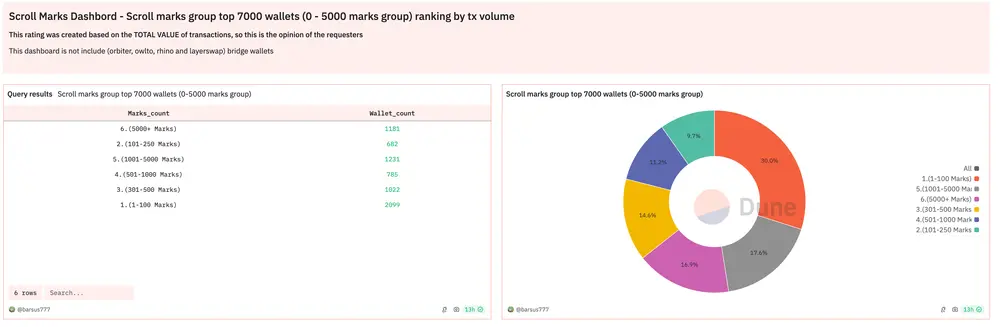 Deep Dive into Airdrop Data: Should You Sell or Hold After Receiving Tokens? What is the Interaction Value of Top-tier Projects That Have Not Yet Issued Tokens?