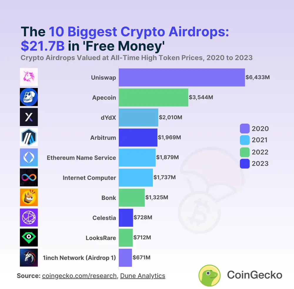 Deep Dive into Airdrop Data: Should You Sell or Hold After Receiving Tokens? What is the Interaction Value of Top-tier Projects That Have Not Yet Issued Tokens?