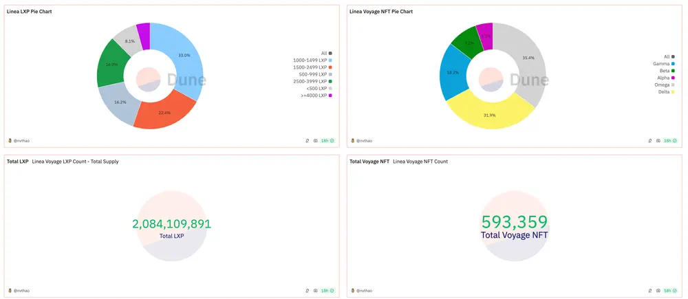 Deep Dive into Airdrop Data: Should You Sell or Hold After Receiving Tokens? What is the Interaction Value of Top-tier Projects That Have Not Yet Issued Tokens?