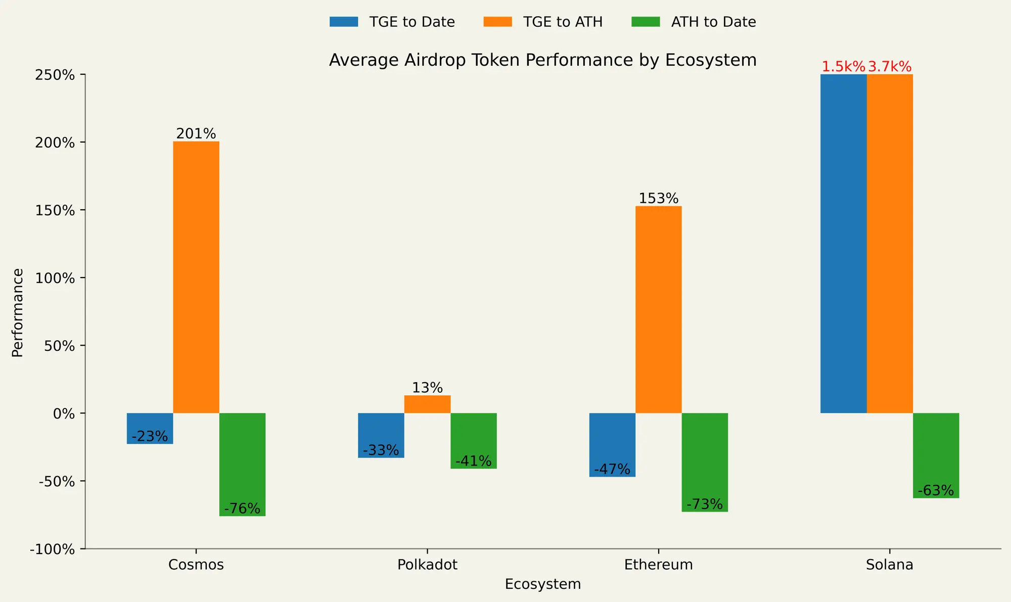 Deep Dive into Airdrop Data: Should You Sell or Hold After Receiving Tokens? What is the Interaction Value of Top-tier Projects That Have Not Yet Issued Tokens?