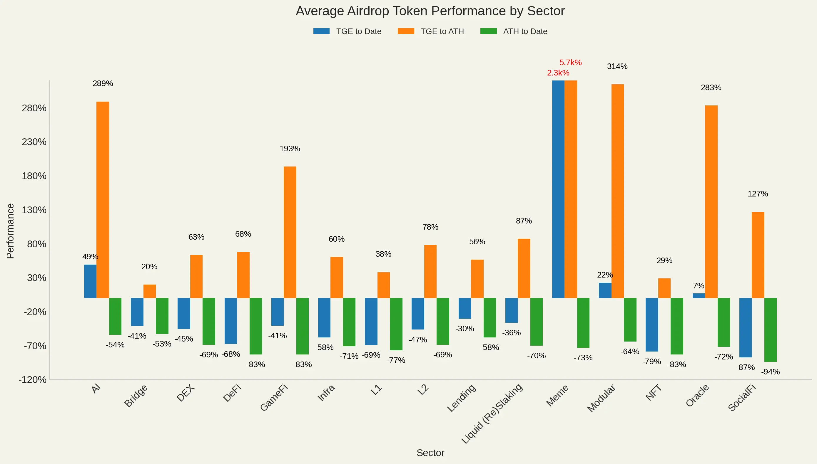 Deep Dive into Airdrop Data: Should You Sell or Hold After Receiving Tokens? What is the Interaction Value of Top-tier Projects That Have Not Yet Issued Tokens?