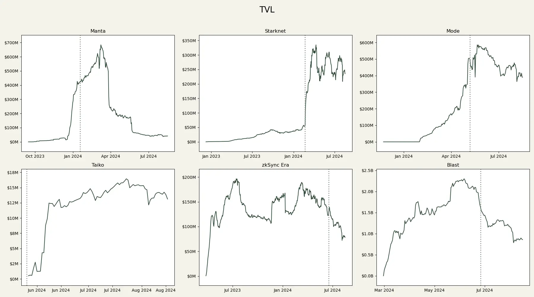 Deep Dive into Airdrop Data: Should You Sell or Hold After Receiving Tokens? What is the Interaction Value of Top-tier Projects That Have Not Yet Issued Tokens?