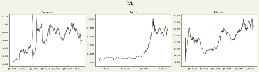 Deep Dive into Airdrop Data: Should You Sell or Hold After Receiving Tokens? What is the Interaction Value of Top-tier Projects That Have Not Yet Issued Tokens?