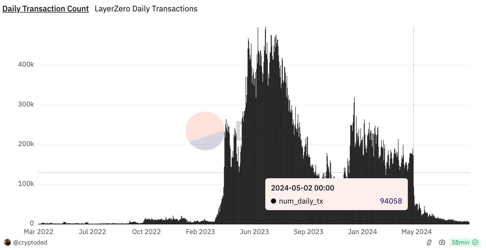 Deep Dive into Airdrop Data: Should You Sell or Hold After Receiving Tokens? What is the Interaction Value of Top-tier Projects That Have Not Yet Issued Tokens?