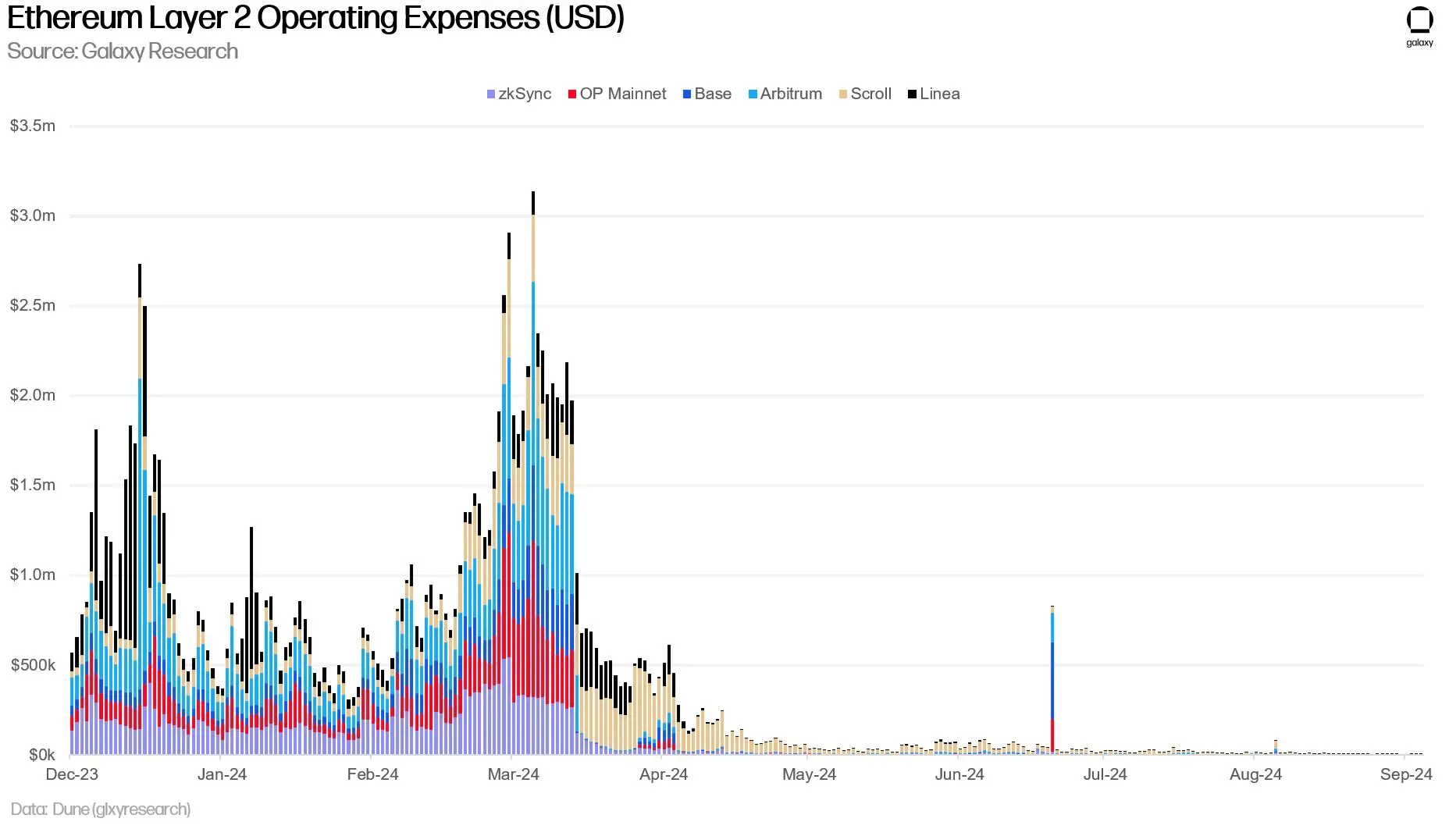 The situation escalates, revealing the current state of the Ethereum L2 wars