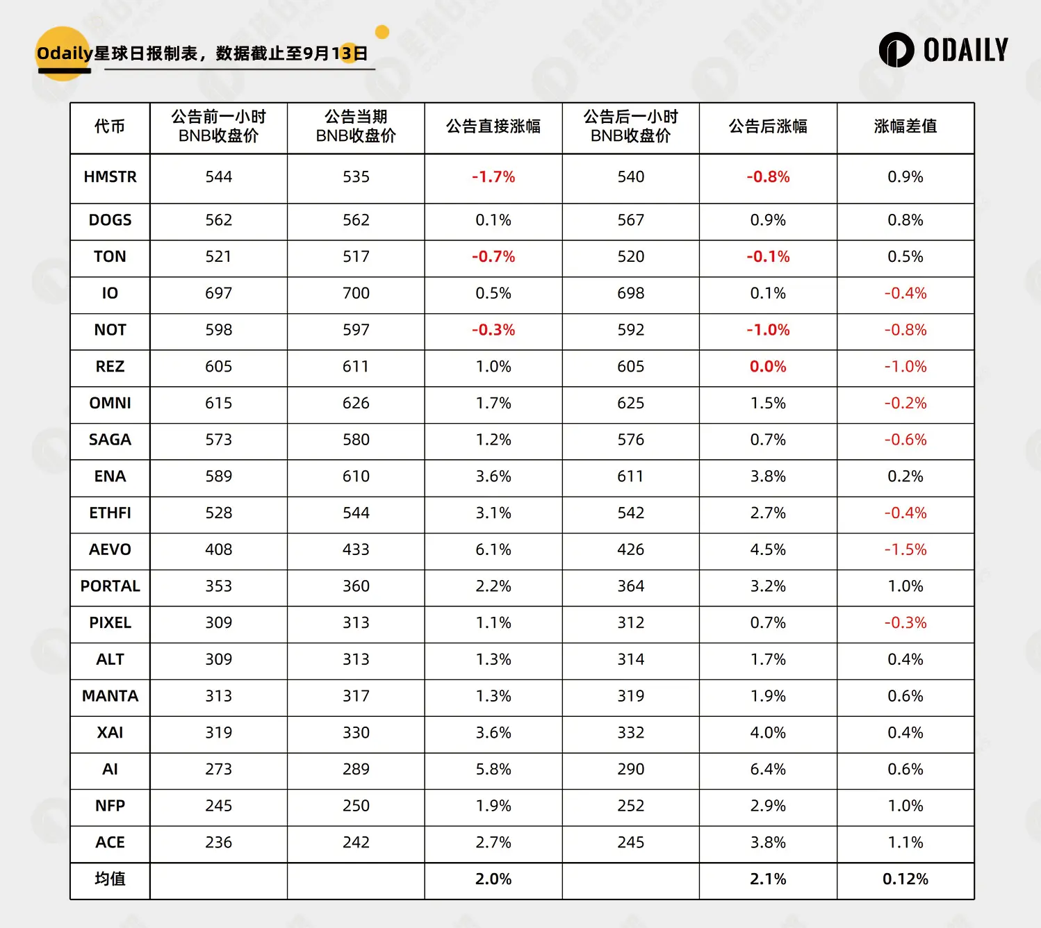 新コインマイニングが久しぶりに、18 回のデータでバイナンス Launchpool の収益と戦略のトレンドを深く掘り下げる