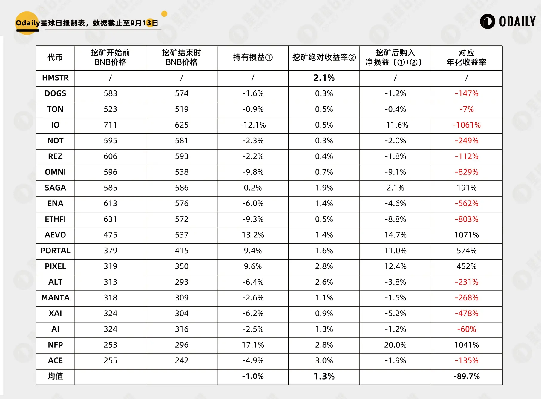 新幣挖礦久違了，18期數據深度揭秘幣安Launchpool收益與策略趨勢