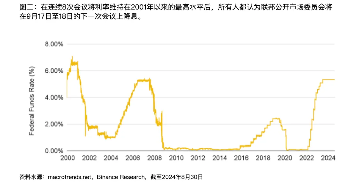 一文解读币安 RWA 研究报告：传统机构积极入局，降息预期下资产收益或将下降