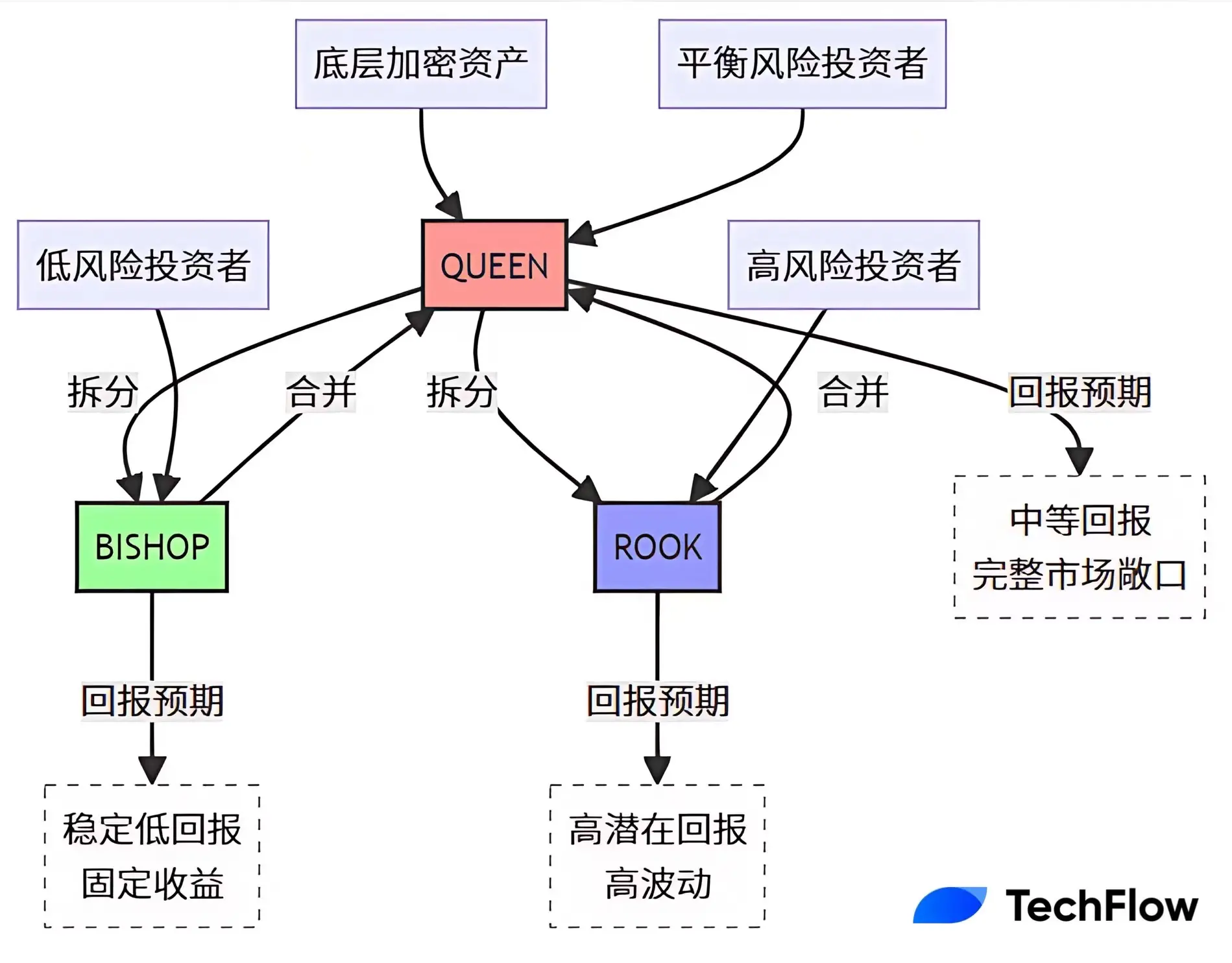 DeFi 灵活布局+代币收益连击，解读 Tranchess 的棋盘智慧