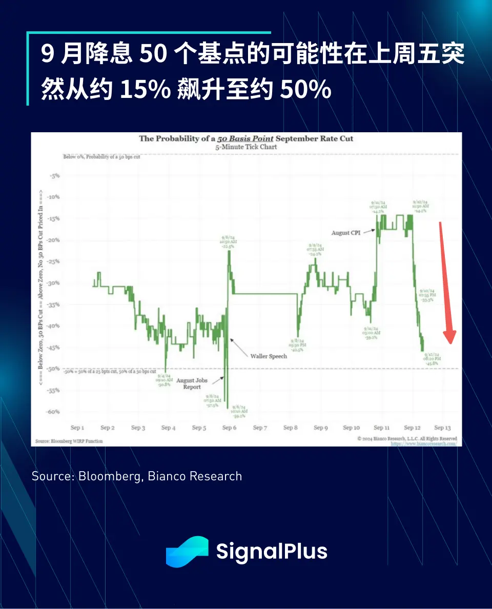 SignalPlus宏觀分析(20240916)：50 is the New 25