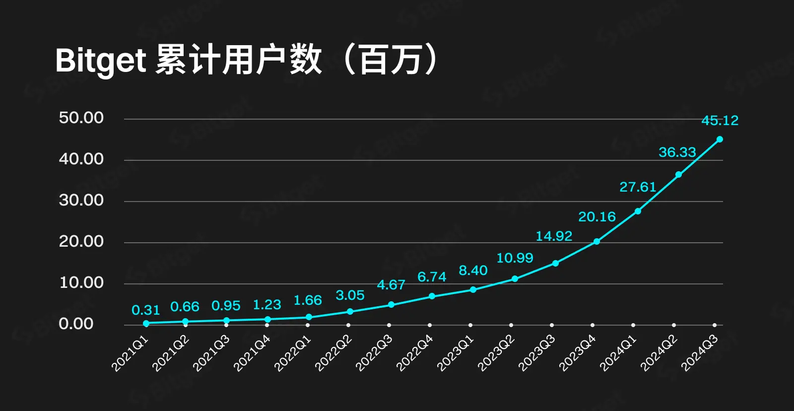 Gracy公开信：Bitget“逆势生长”的三个故事 image 0