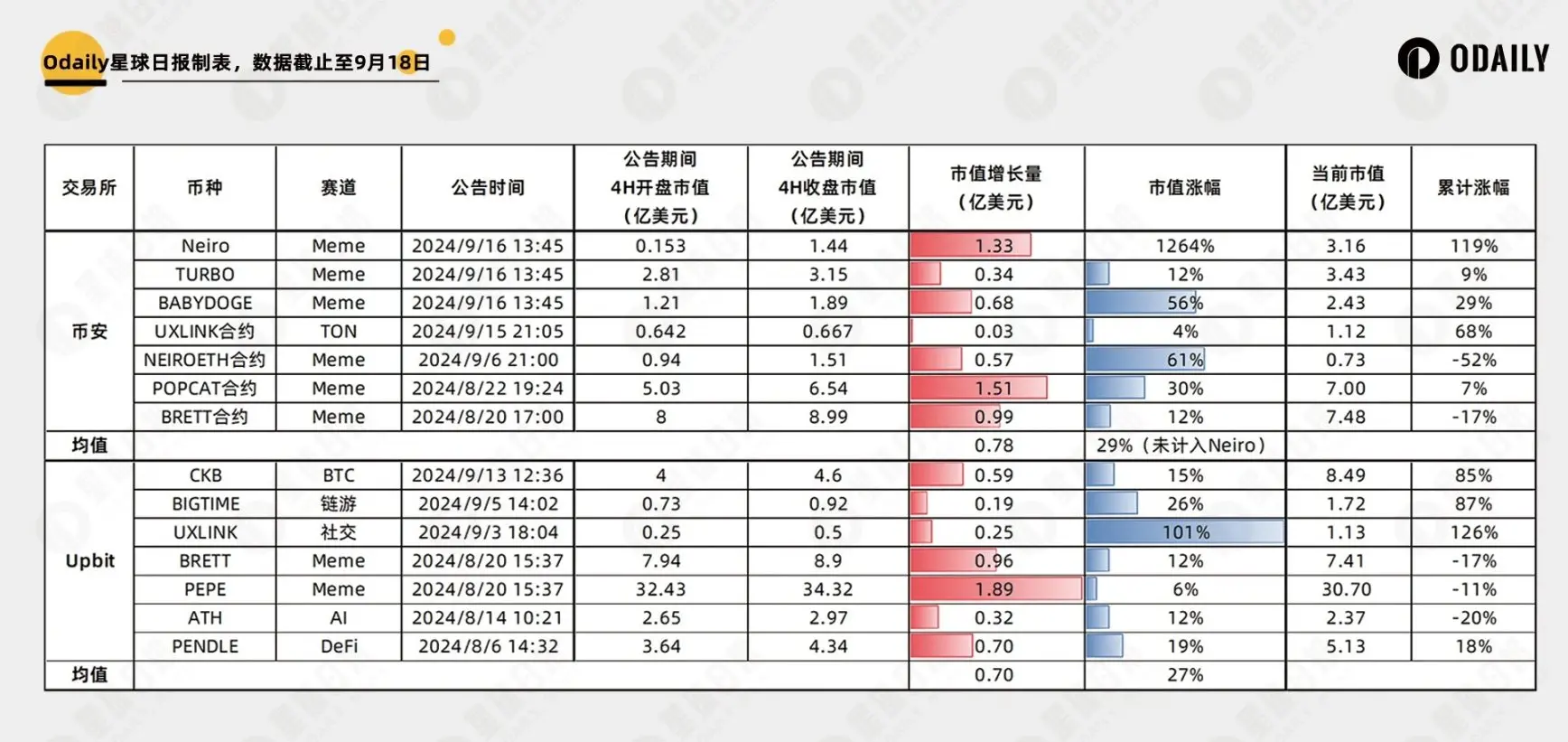 다섯 개 주요 거래소의 상장 효과 분석: 코인 가격을 얼마나 올릴 수 있을까? 얼마나 지속될까?