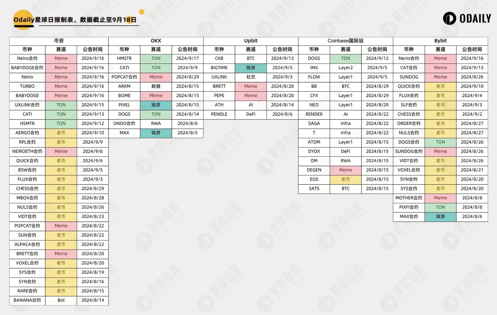 다섯 개 주요 거래소의 상장 효과 분석: 코인 가격을 얼마나 올릴 수 있을까? 얼마나 지속될까?