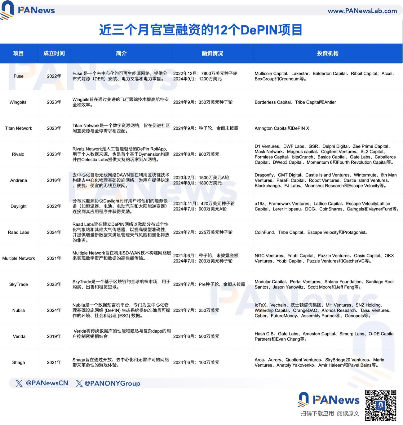 解析DePIN竞争格局：头部项目占领八成市场但收入甚微，资本入局潮来袭