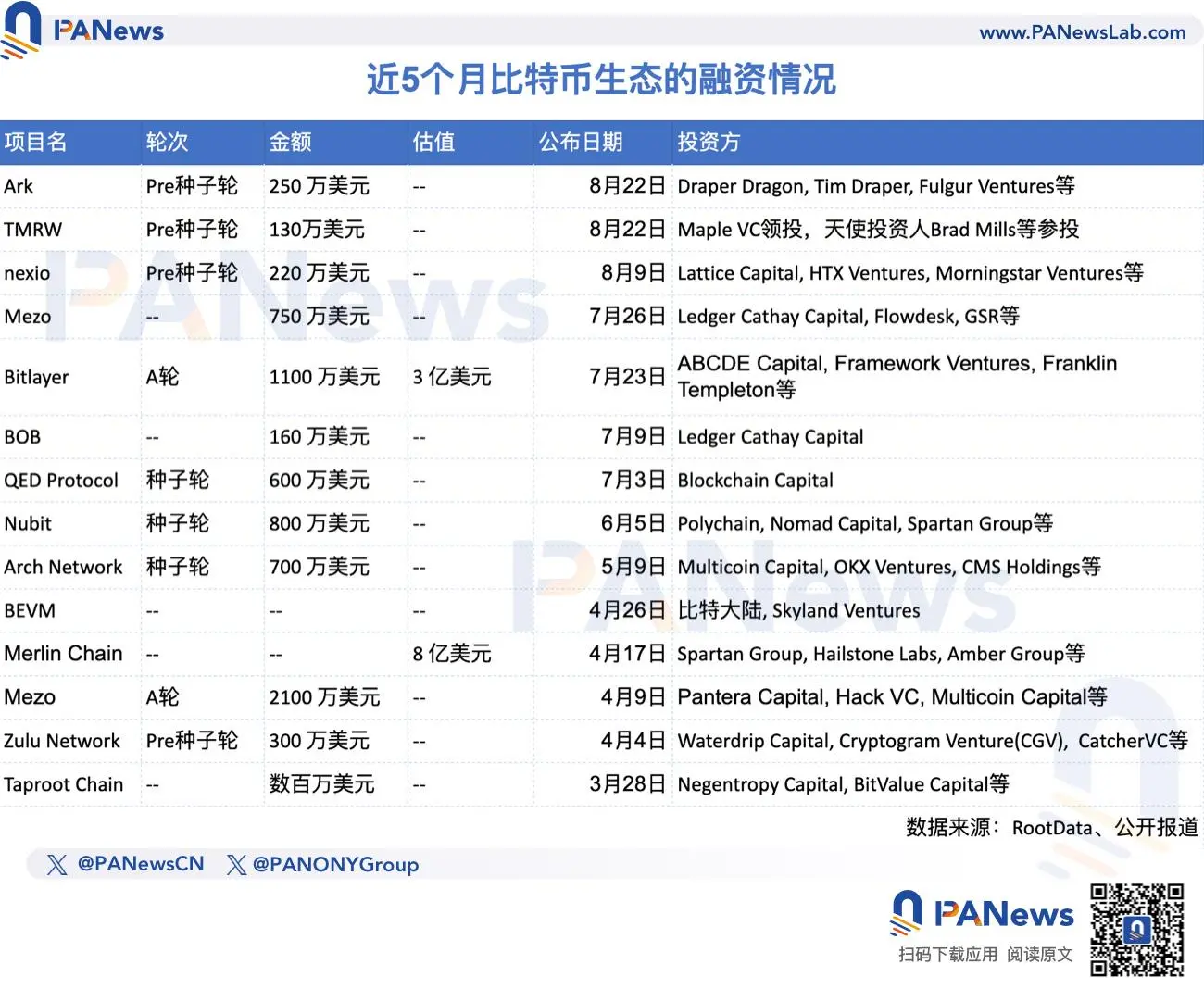 透视比特币L2生态：侧链和Rollup成主流，头部项目动辄吸金千万美元