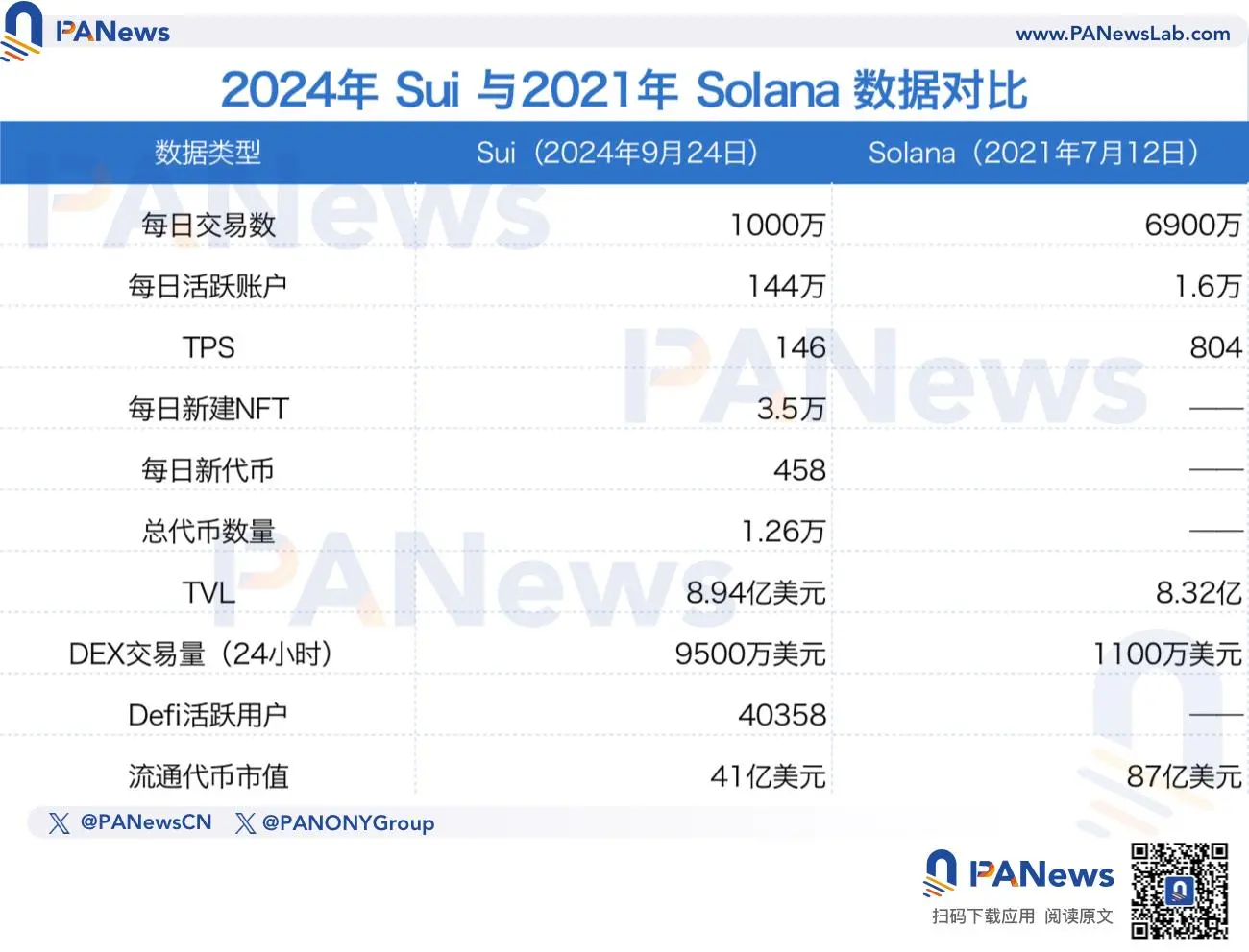 全方位評估，風頭正盛的Sui能復刻Solana上一輪牛市的勢頭嗎？