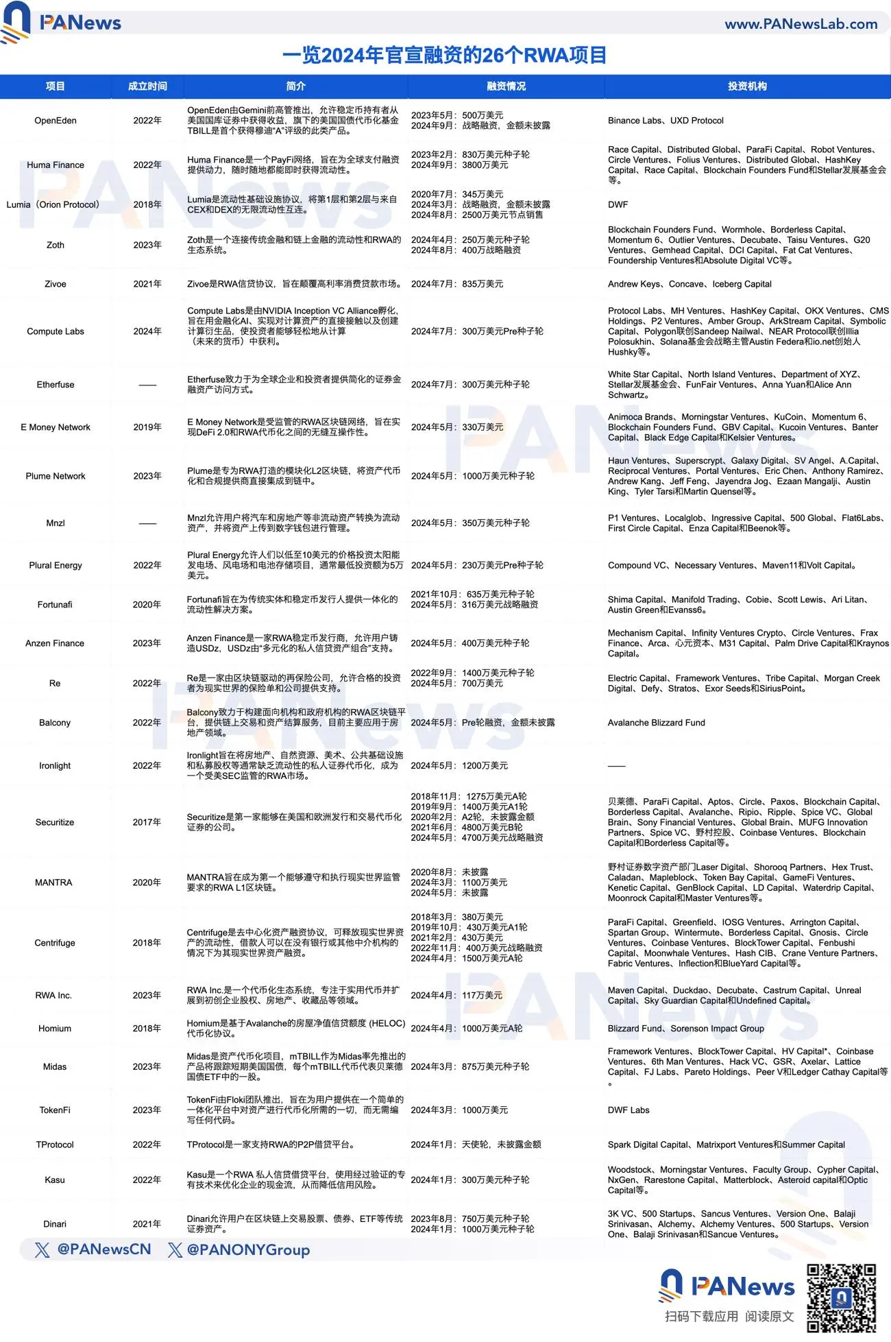 RWA Financing Overview for the First Three Quarters: 26 Projects Secured Nearly $250 Million, Nearly Half in Seed Rounds