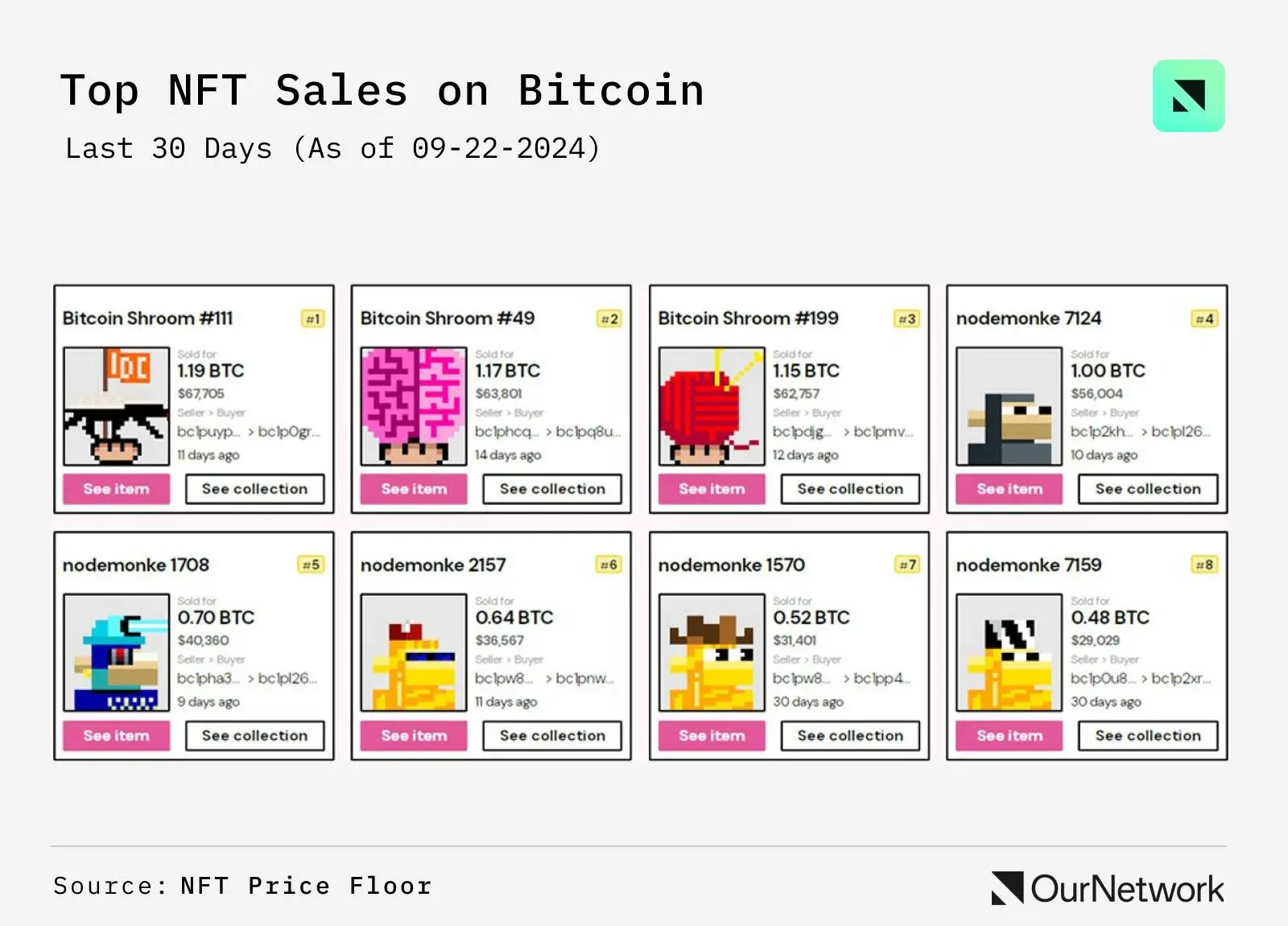 NFT 链上专题：以太坊占据高端 NFT 市场 97% 的销售份额，Punk 自低点涨幅超 45%