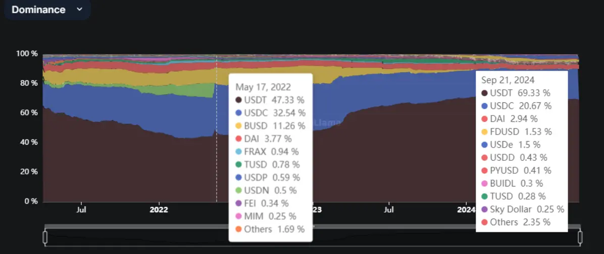 稳定币增发真能带动市场上涨？揭密 USDT、USDC 与 PYUSD 的近期动态