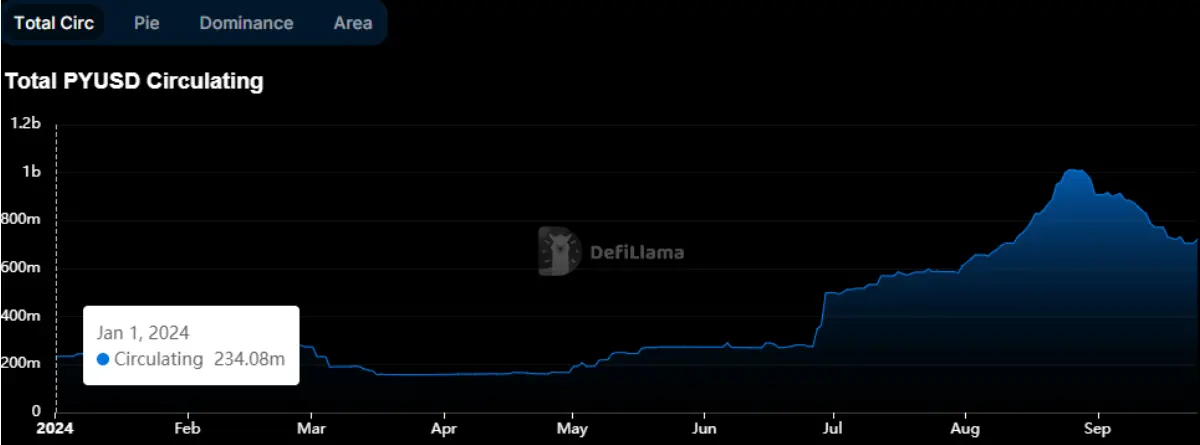 稳定币增发真能带动市场上涨？揭密 USDT、USDC 与 PYUSD 的近期动态