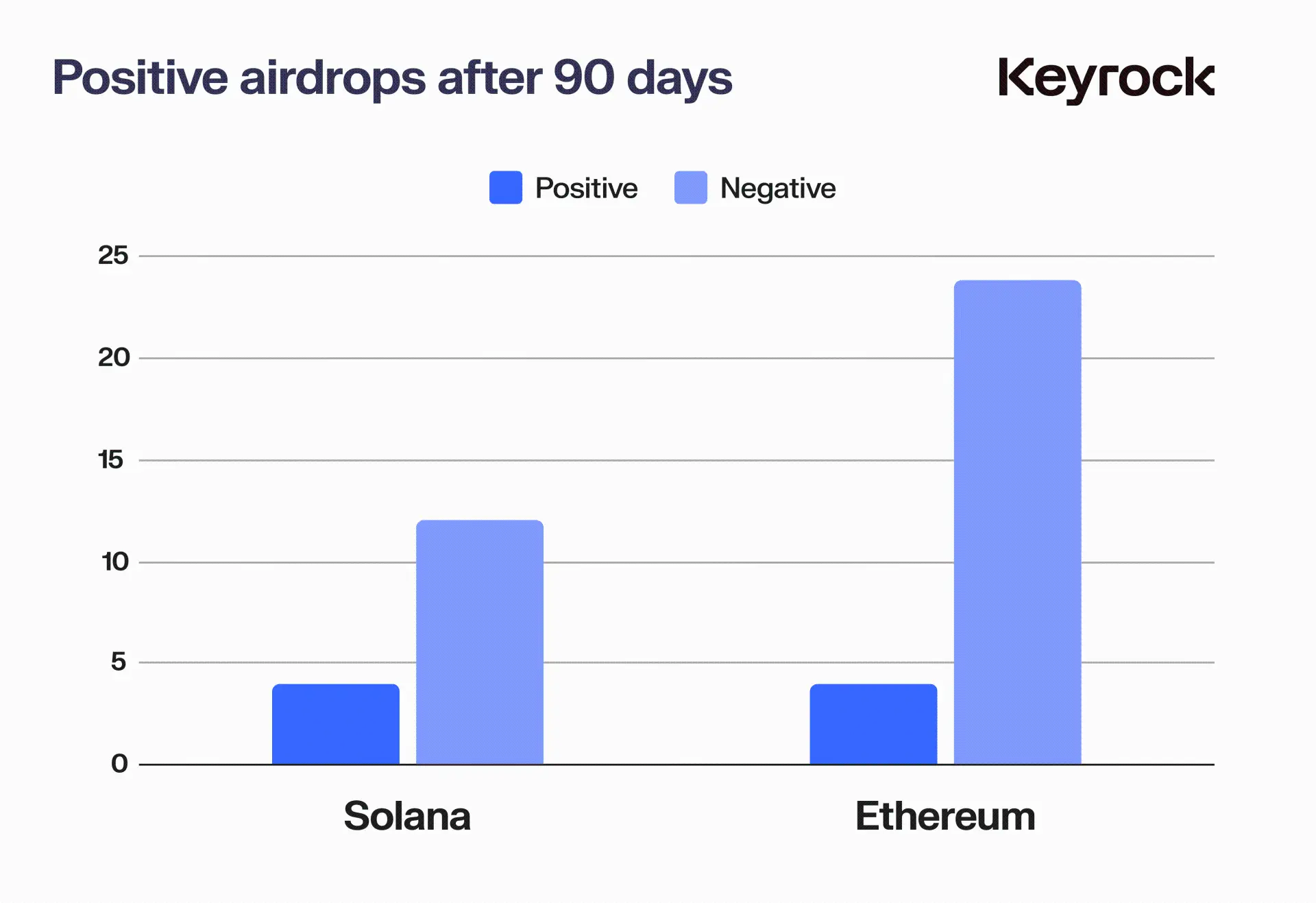 Báo cáo nghiên cứu Airdrop năm 2024: Tại sao gần 90% số đợt airdrop token không thành công?