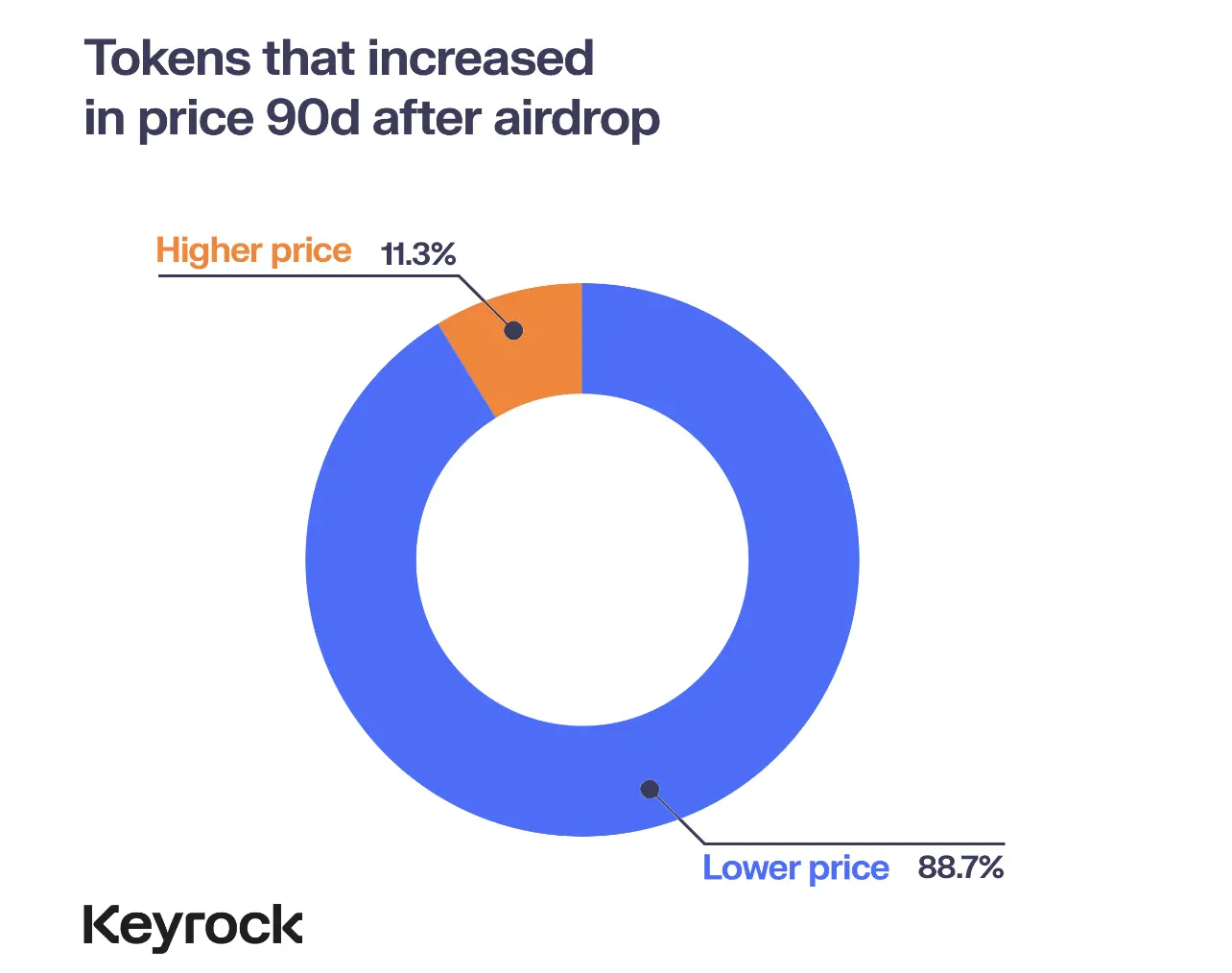 Báo cáo nghiên cứu Airdrop năm 2024: Tại sao gần 90% số đợt airdrop token không thành công?