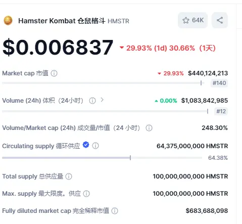 史上最大空投用户平均仅赚3美元，Hamster Kombat这场游戏谁在赢？