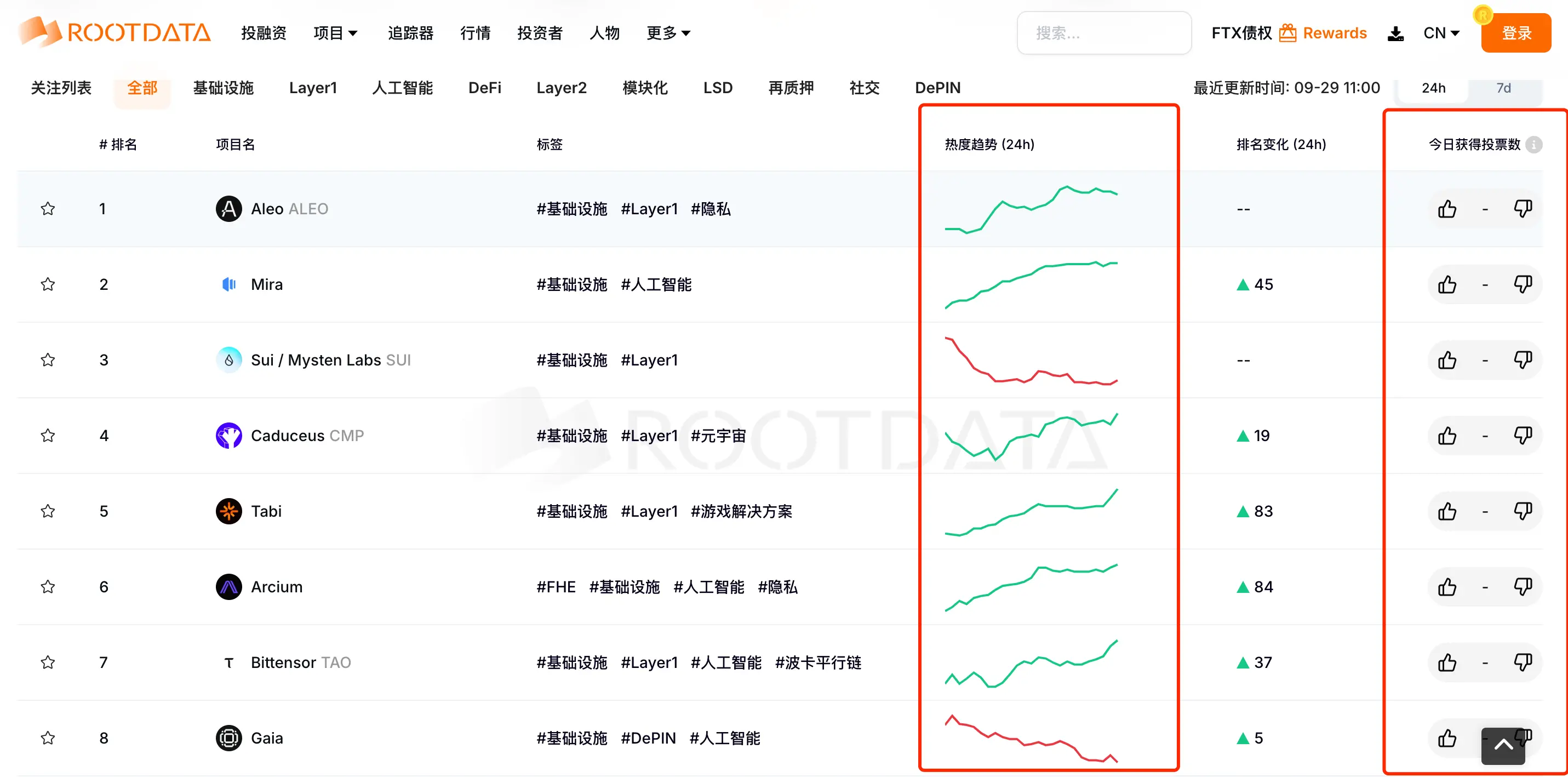 RootData 推出首个 Web3 项目热度榜，助力投资者捕获当下最具共识的项目