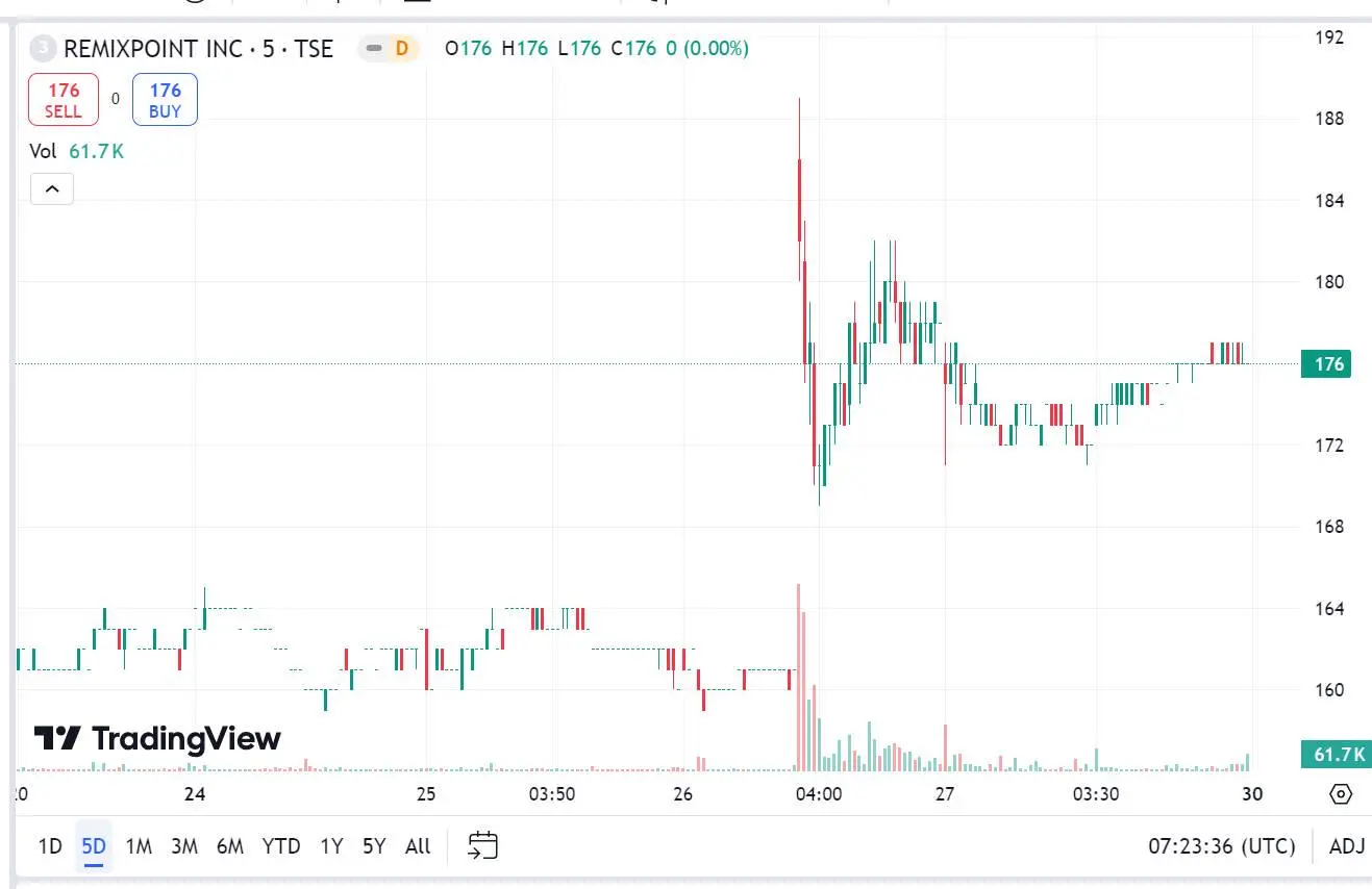 Japanese listed company Remixpoint acquires 5.27 million USD in crypto assets, sells its exchange to SBI after a hack